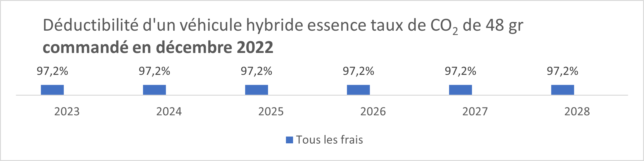 Nouveauté fiscale auto 2023 - 1